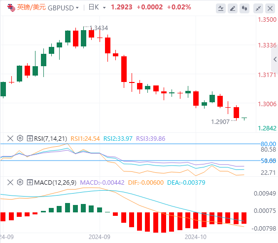 英镑/美元实时汇率走势预测（2024年10月24日）
