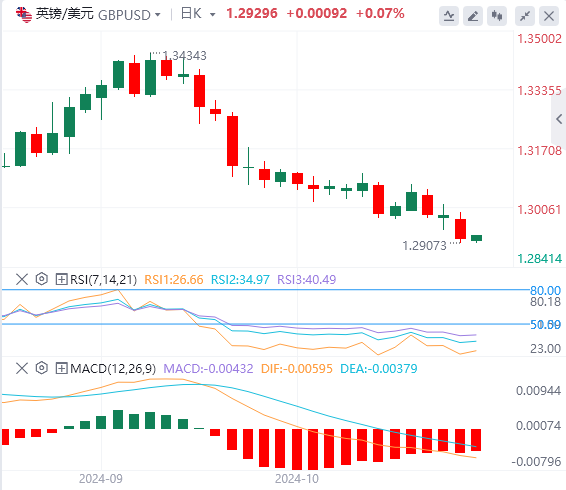 今日英镑/美元汇率行情预测(2024年10月24日)