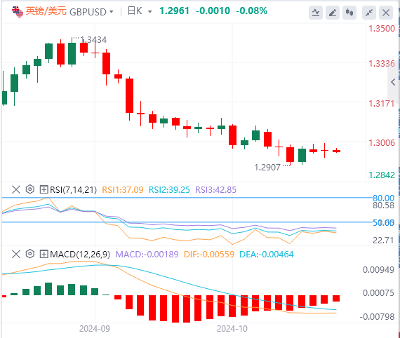 今日英镑/美元汇率行情预测(2024年10月29日)