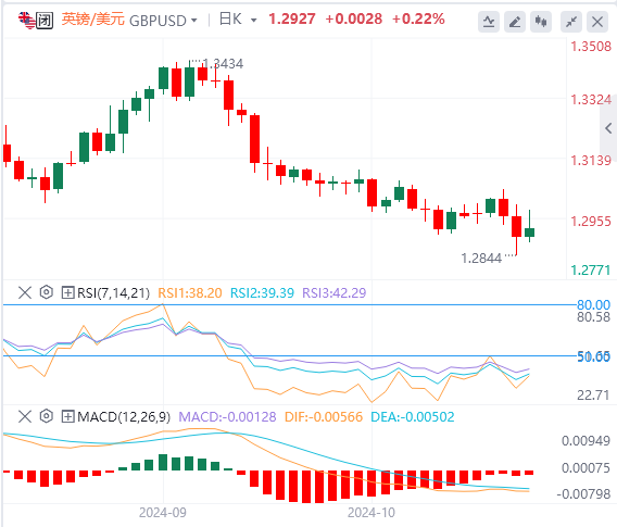 英镑兑美元2024年11月最新行情走势展望