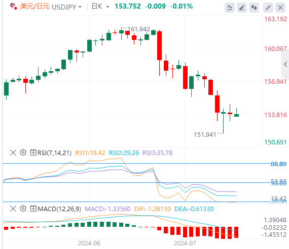 美元/日元实时汇率走势预测（2024年7月29日）