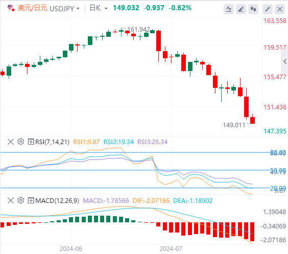 美元/日元实时汇率走势预测（2024年8月1日）