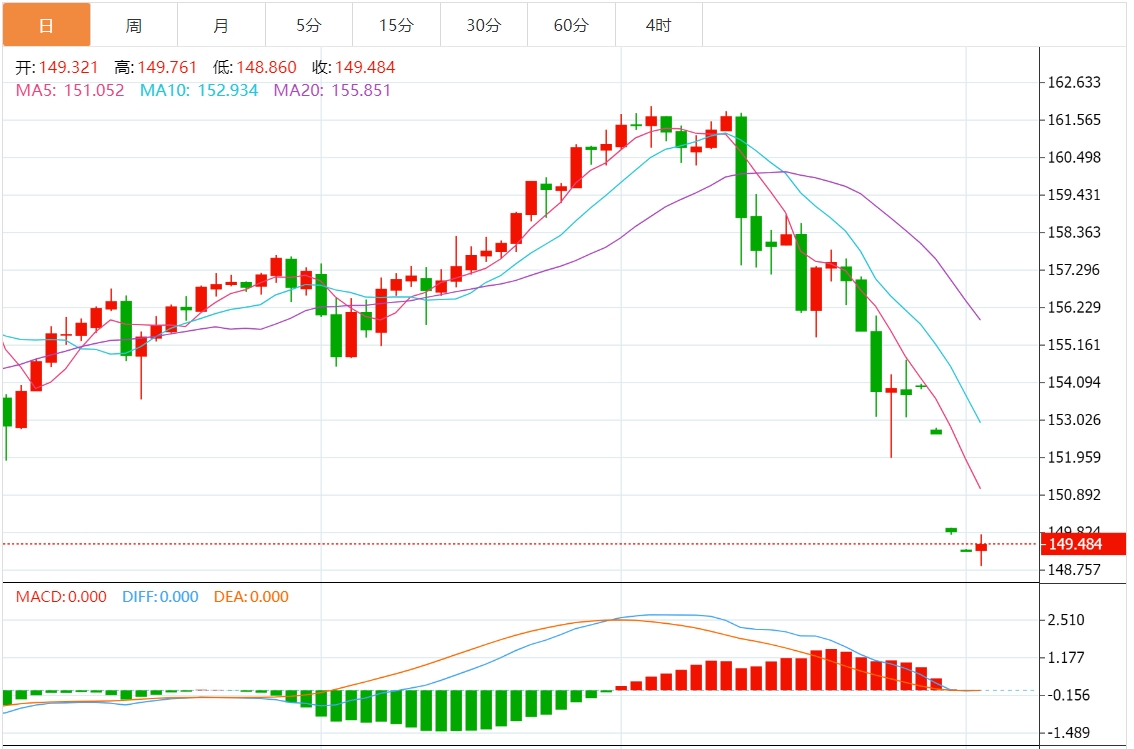 美元/日元汇率走势分析：徘徊于150.00下方 关注美国非农