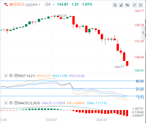 美元/日元实时汇率走势预测（2024年8月5日）