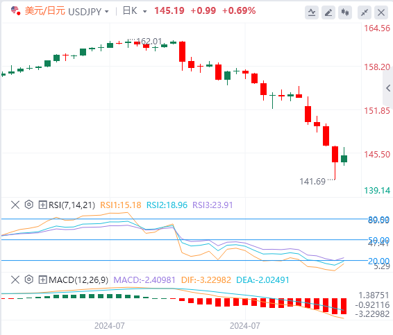 美元/日元实时汇率走势预测（2024年8月6日）