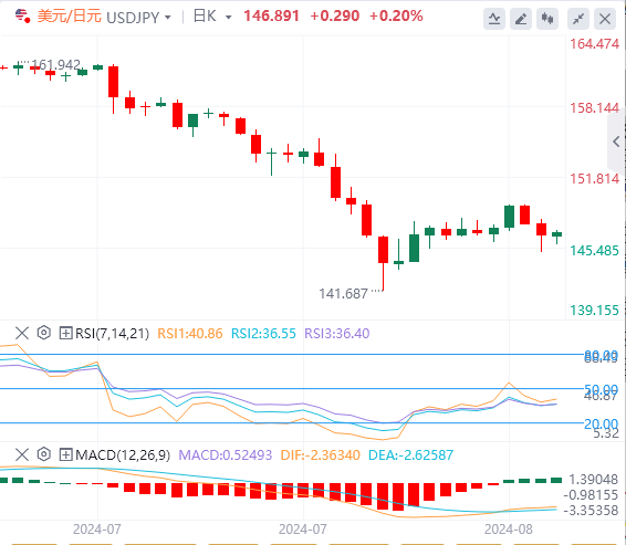 美元/日元实时汇率走势预测（2024年8月20日）