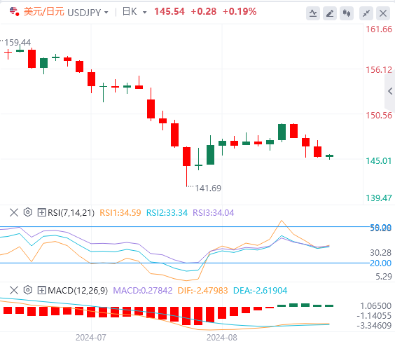 美元/日元实时汇率走势预测（2024年8月21日）