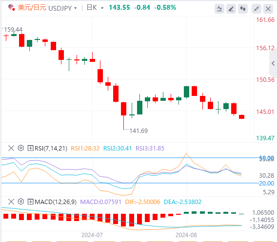 美元/日元实时汇率走势预测（2024年8月26日）