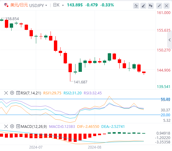 美元/日元今日行情走势交易策略(2024年8月26日）