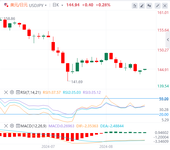 美元/日元实时汇率走势预测（2024年8月27日）