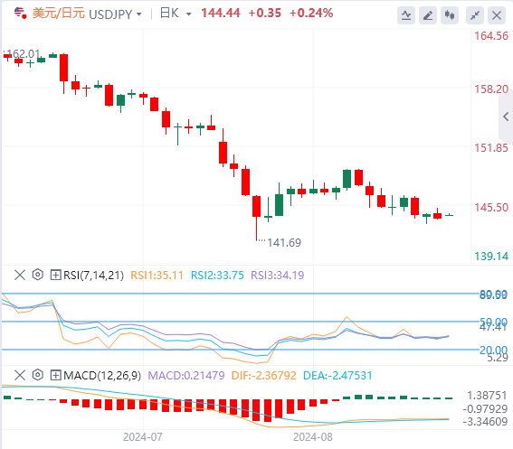 美元/日元今日行情走势交易策略(2024年8月28日）