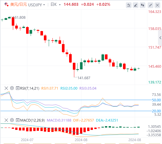 美元/日元今日行情走势交易策略(2024年8月29日）