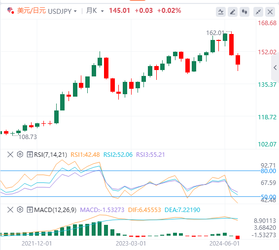 2024年8月美元兑日元汇率走势总结与分析