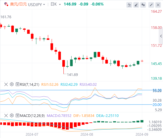 美元/日元今日行情走势交易策略(2024年9月2日）