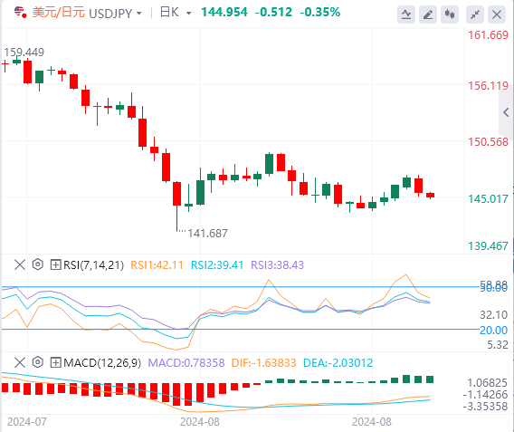 美元/日元今日行情走势交易策略(2024年9月4日）
