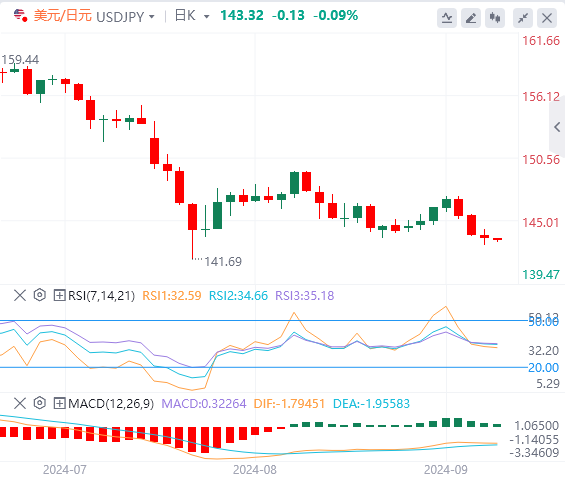 美元/日元实时汇率走势预测（2024年9月6日）