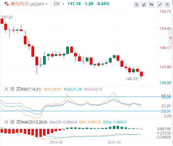 美元/日元今日行情走势交易策略(2024年9月11日）