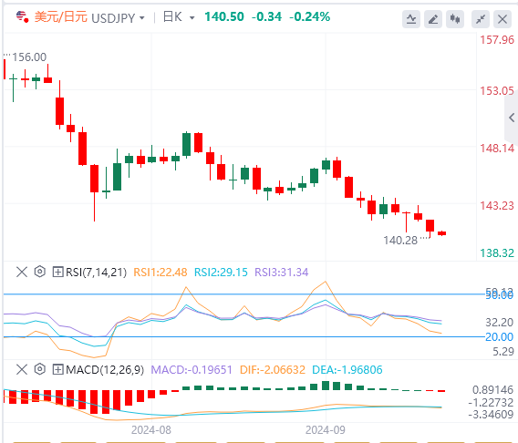美元/日元实时汇率走势预测（2024年9月16日）