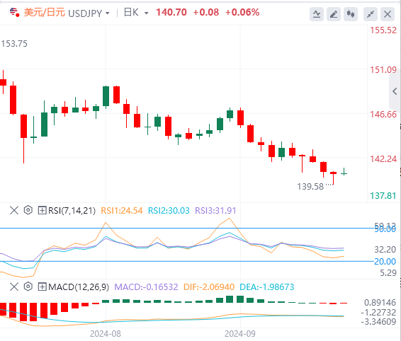 美元/日元实时汇率走势预测（2024年9月17日）