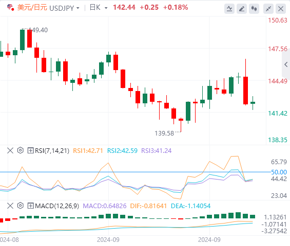 美元/日元今日行情走势交易策略(2024年9月30日）