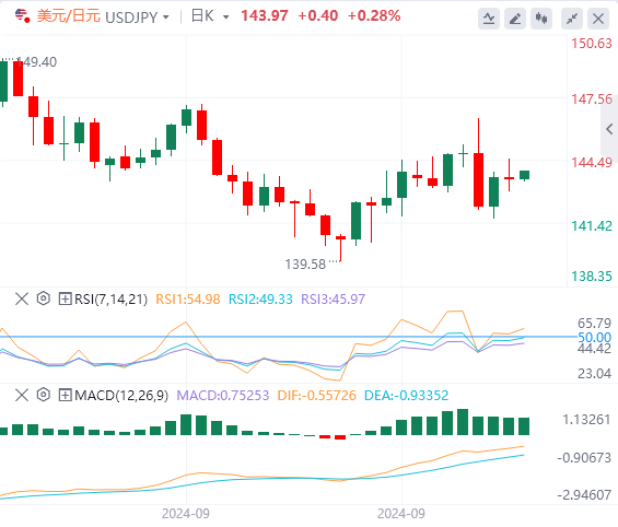 美元/日元实时汇率走势预测（2024年10月2日）