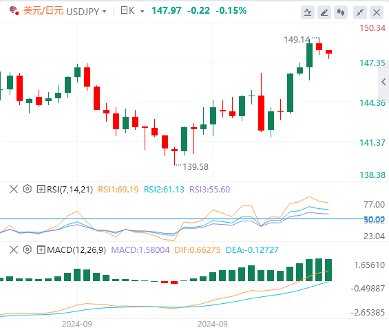 美元/日元汇率走势展望：日本央行加息不确定性限制收益 日元从内部担忧中获得支撑