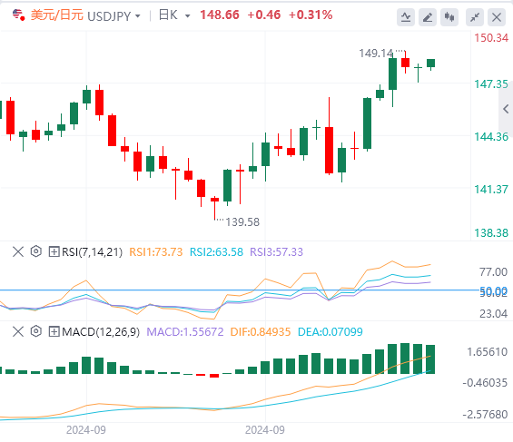 美元/日元今日行情走势交易策略(2024年10月9日）