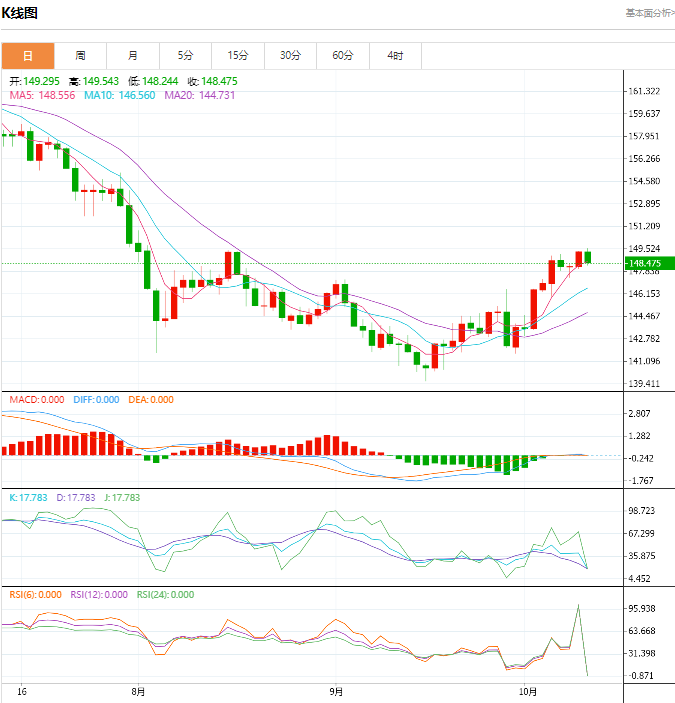 今日美元/日元货币对技术信号分析（2024年10月10日）