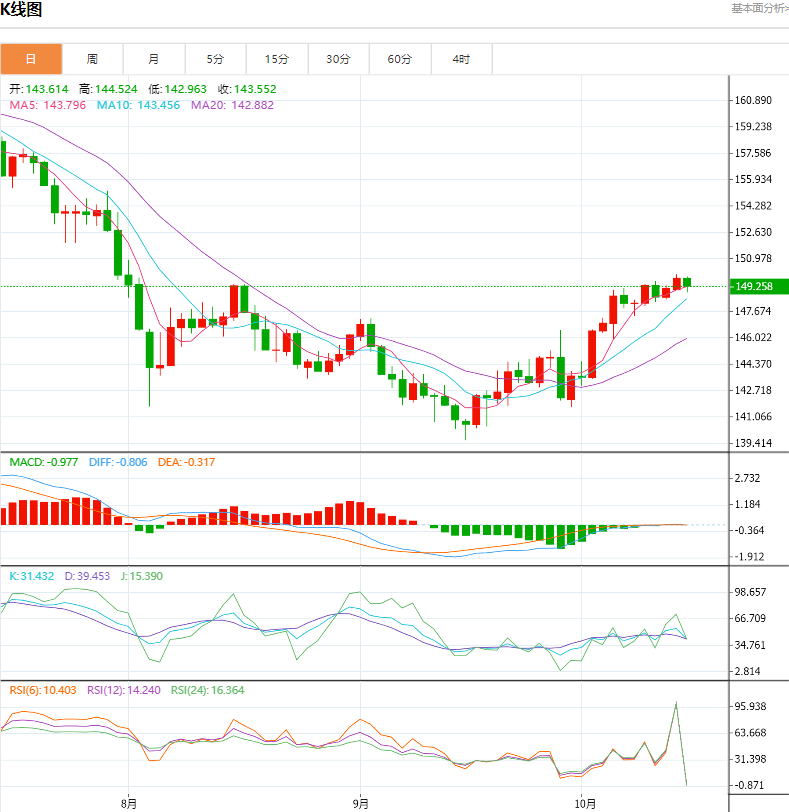 今日美盘日元/美元操作策略分析（2024年10月15日）