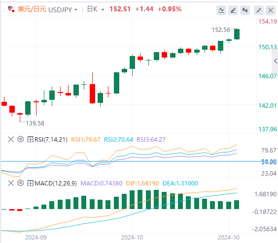 欧盘今日货币价格预测：日本央行加息前景不明 美元/日元汇价突破关键阻力支持多头