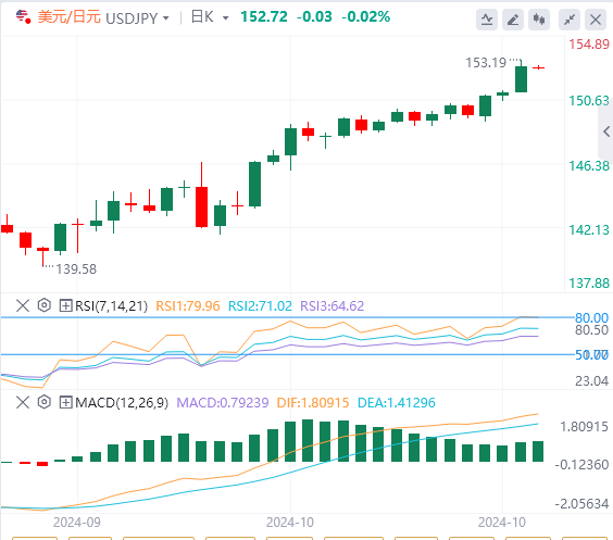 美元/日元实时汇率走势预测（2024年10月24日）