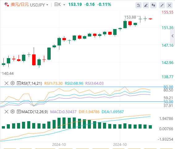 美元/日元实时汇率走势预测（2024年10月30日）