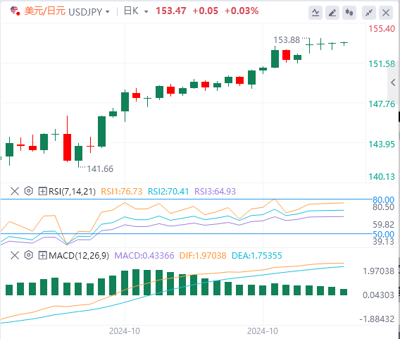 美元/日元实时汇率走势预测（2024年10月31日）
