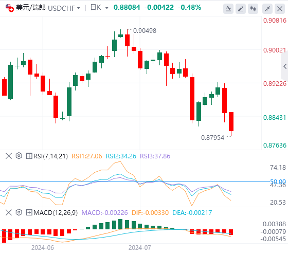 美元/瑞郎今日行情走势交易策略(2024年7月25日）