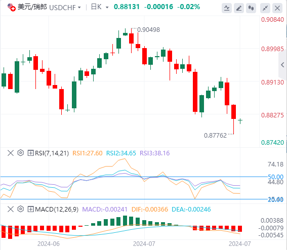 美元/瑞郎今日行情走势交易策略(2024年7月26日）