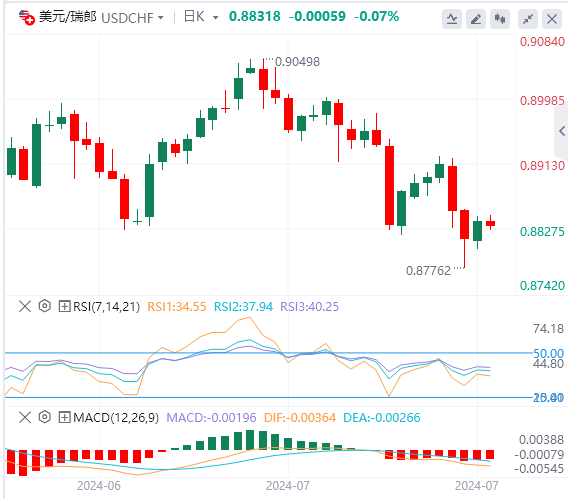 美元/瑞郎实时汇率走势预测（2024年7月29日）