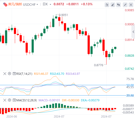 美元/瑞郎今日行情走势交易策略(2024年7月30日）