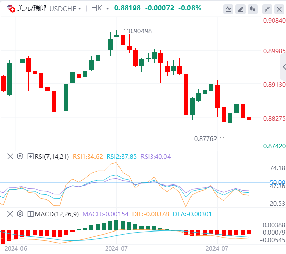 美元/瑞郎今日行情走势交易策略(2024年7月31日）