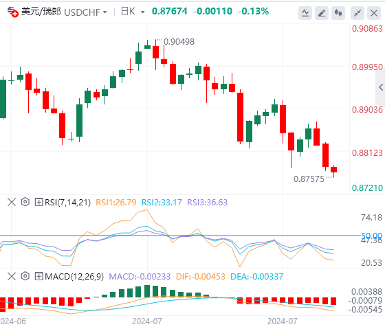 美元/瑞郎今日行情走势交易策略(2024年8月1日）
