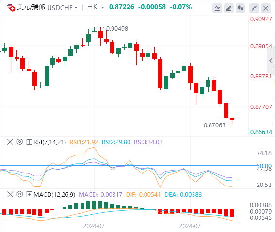 美元/瑞郎今日行情走势交易策略(2024年8月2日）