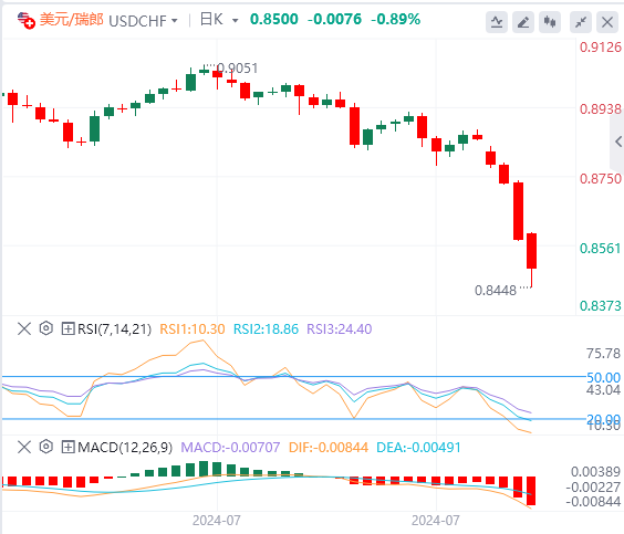 美元/瑞郎今日行情走势交易策略(2024年8月5日）