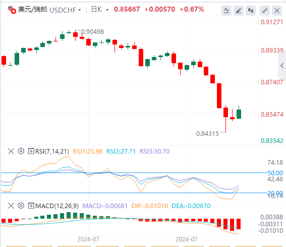 美元/瑞郎今日行情走势交易策略(2024年8月7日）