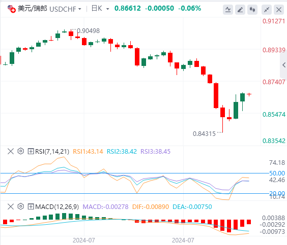 美元/瑞郎今日行情走势交易策略(2024年8月9日）