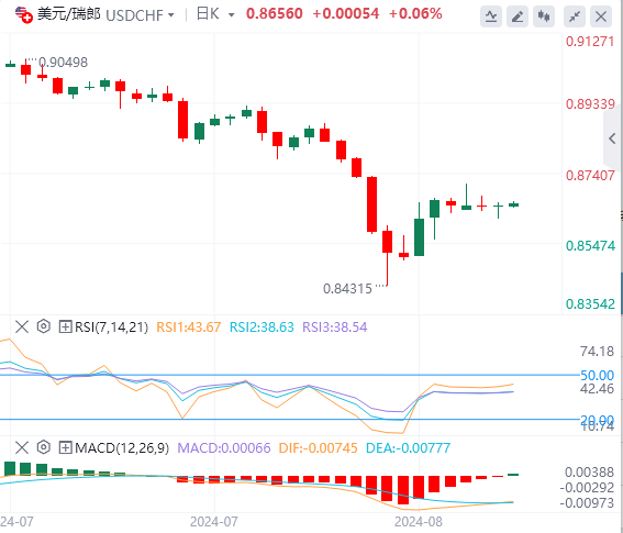 美元/瑞郎今日行情走势交易策略(2024年8月15日）