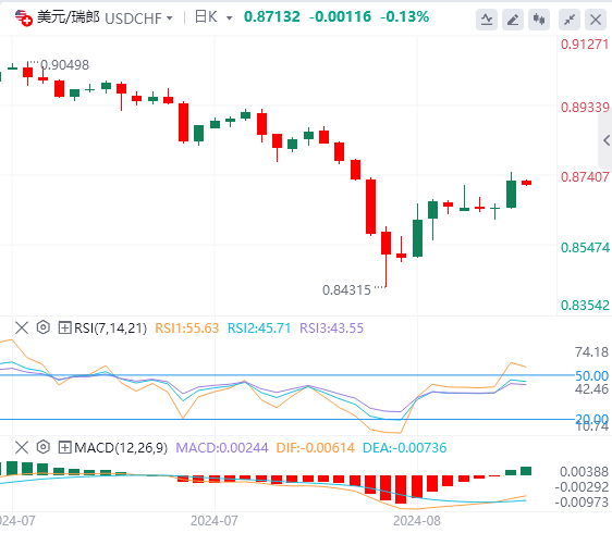 美元/瑞郎今日行情走势交易策略(2024年8月16日）