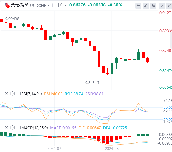 美元/瑞郎今日行情走势交易策略(2024年8月19日）