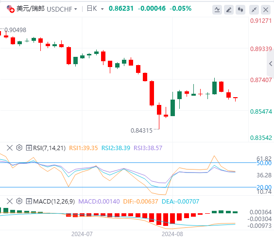 美元/瑞郎今日行情走势交易策略(2024年8月20日）