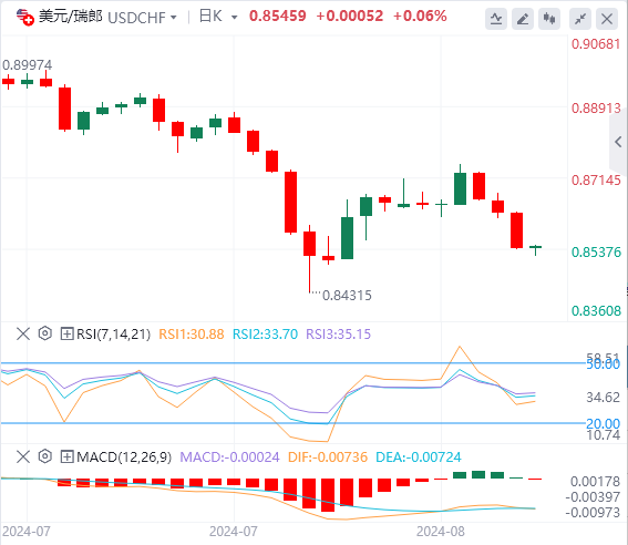 美元/瑞郎今日行情走势交易策略(2024年8月21日）