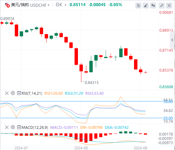 美元/瑞郎今日行情走势交易策略(2024年8月22日）