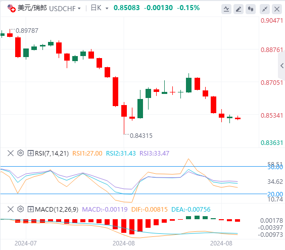 美元/瑞郎今日行情走势交易策略(2024年8月23日）